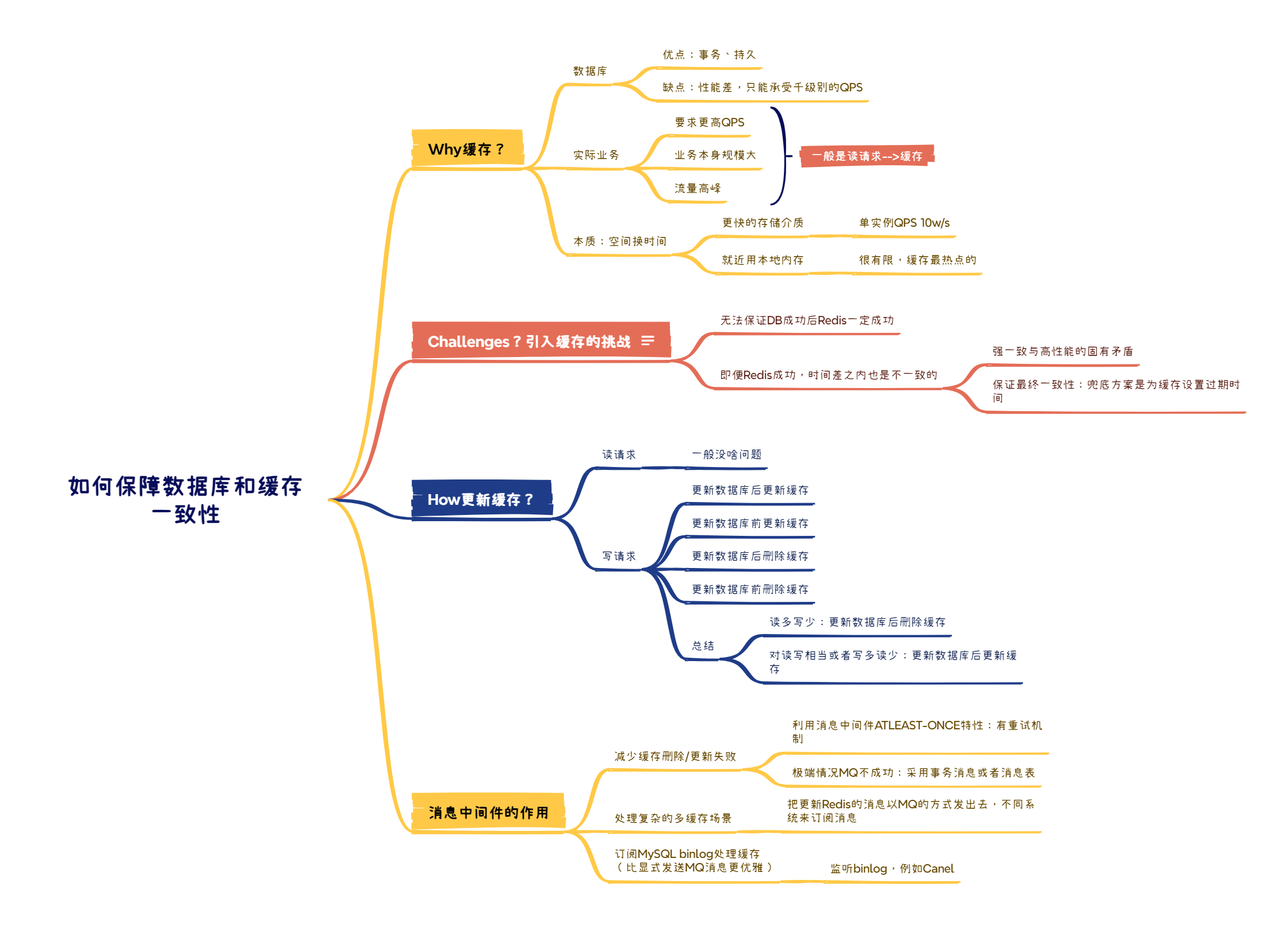如何保障数据库和缓存一致性